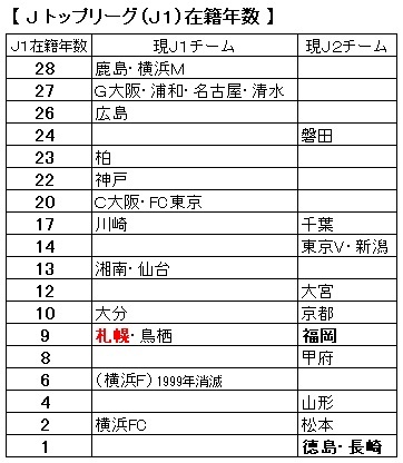 ｊ トップリーグ ｊ１ 在籍経験 ３０ ５６ 今日も明日もコンサドーレ コンサドーレ札幌サポーターズブログ